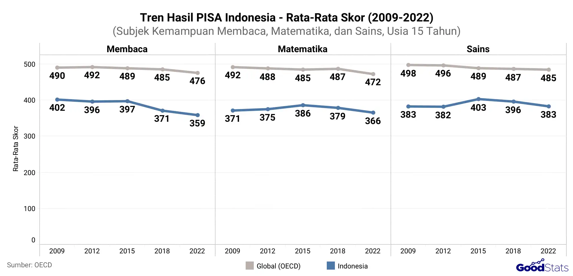 skor pisa